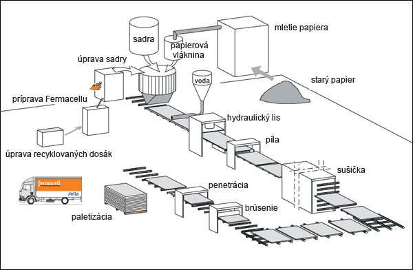 výrobný proces sádrovláknitej dosky fermacell